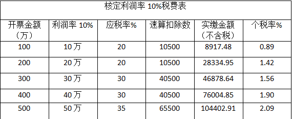 个体户还能核定征收吗？核定税率多少？还有其他政策享受吗？