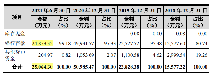 赞同科技资金拆借频繁，傍身工行客户集中，毛利率走低