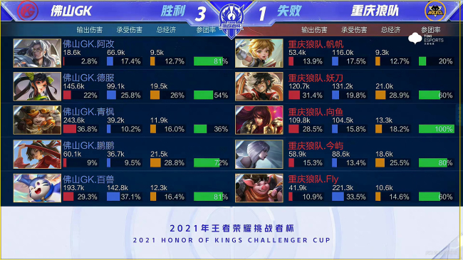 王者荣耀挑战者杯：鹏鹏娜可露露致胜控风龙，佛山GK击败重庆狼队