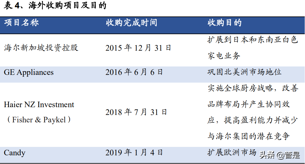 家电行业之海尔智家研究报告