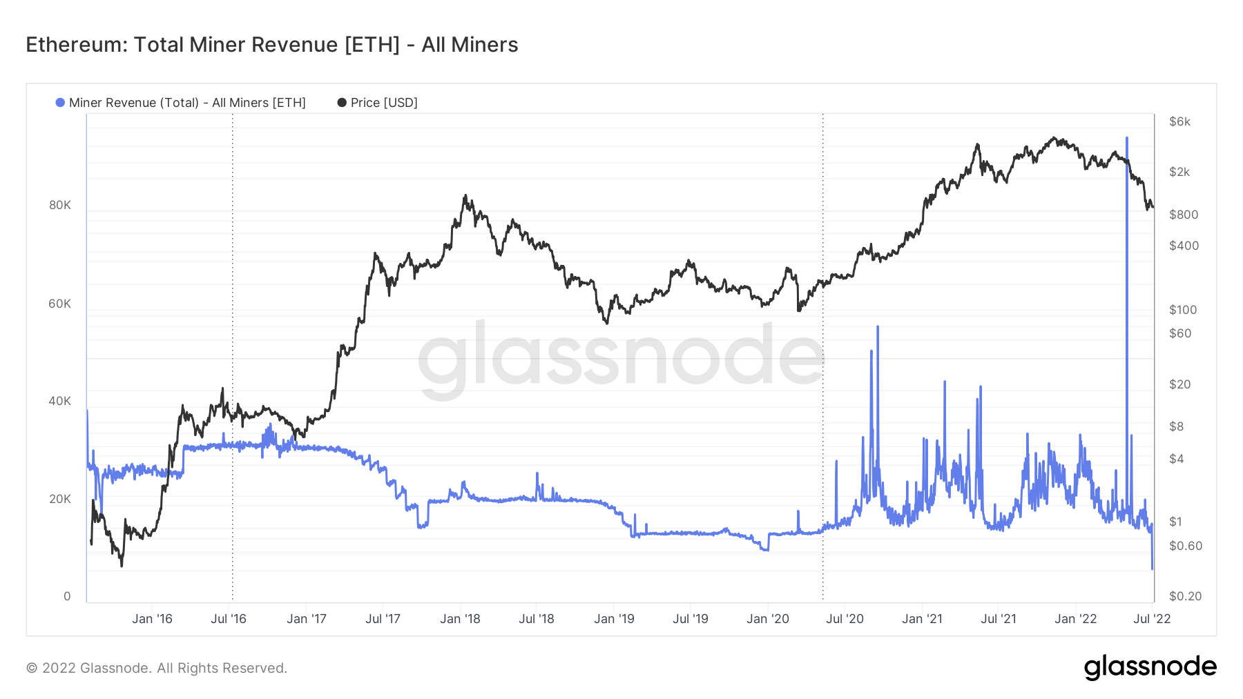 以太坊 「ETH」 矿工在“合并”预期中的收入检查