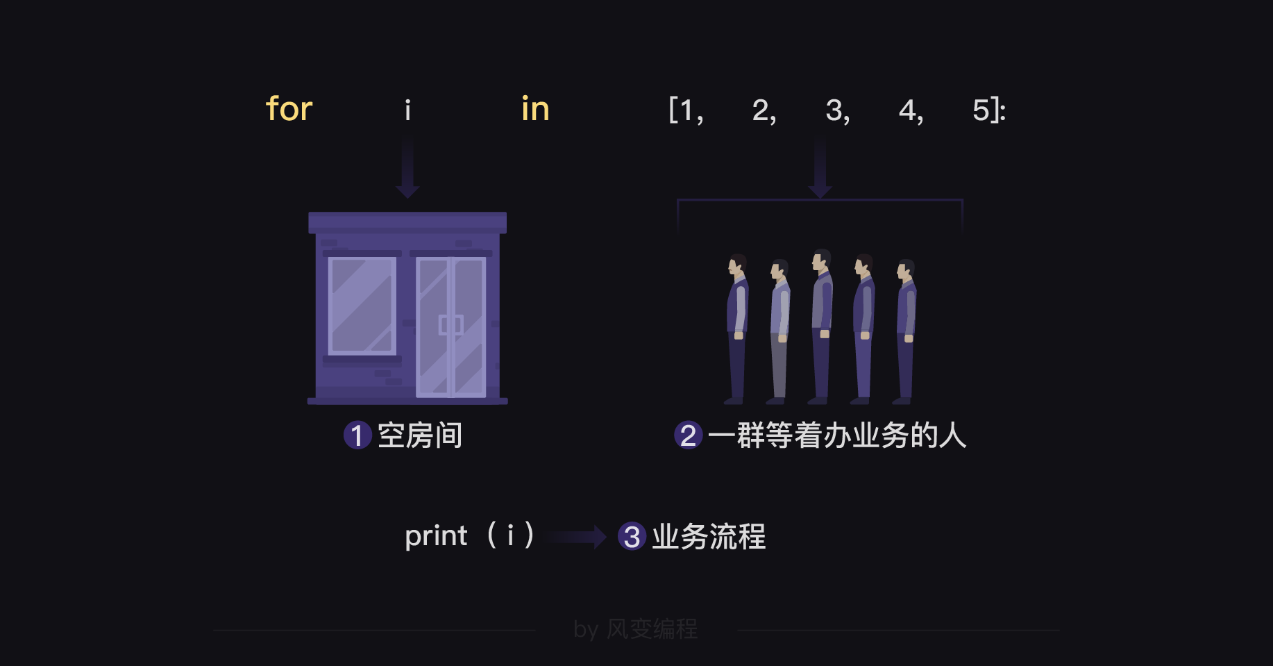 python學(xué)習(xí)筆記之基礎(chǔ)循環(huán)語句