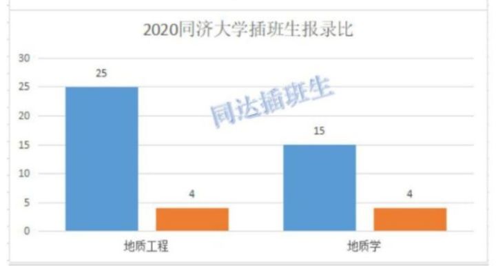 「上海插班生考试」同济大学插班生招生专业介绍