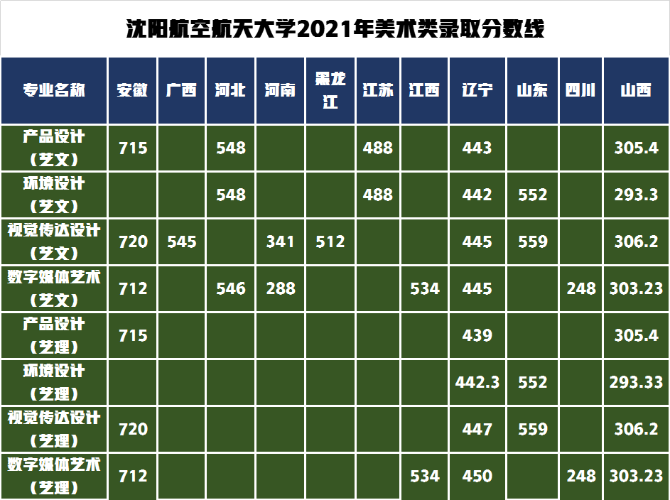 沈阳航空航天大学发布2022年艺术类招生简章，附2021年录取分数线