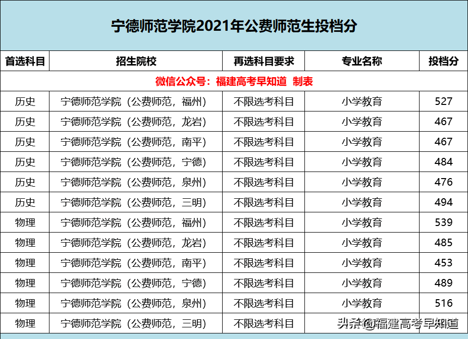 越来越卷了？2021福建高考公费师范录取最高超620分