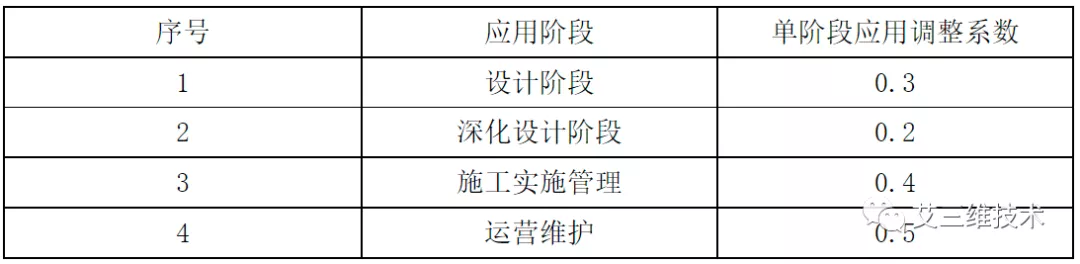 最全！14省市BIM技术收费标准汇总