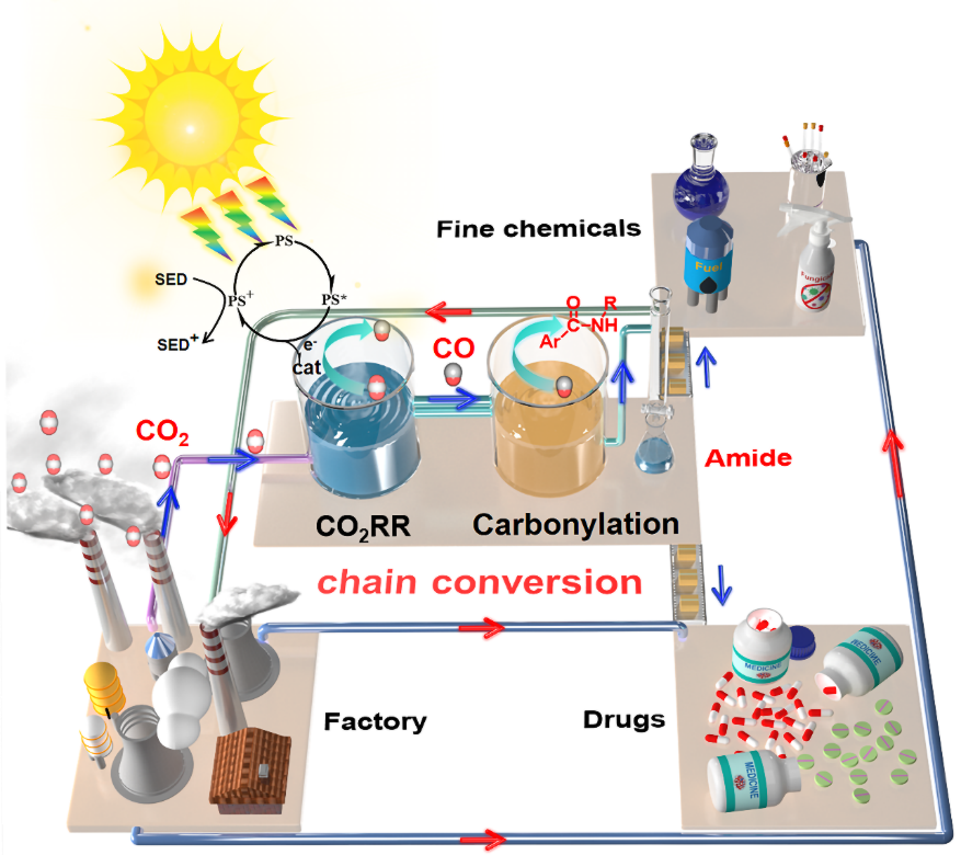 CO₂光催化反应和芳基碘化物羰基化反应串联合成精细化学品