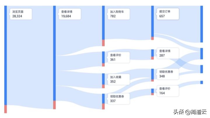7个最好用最常见的大数据分析模型