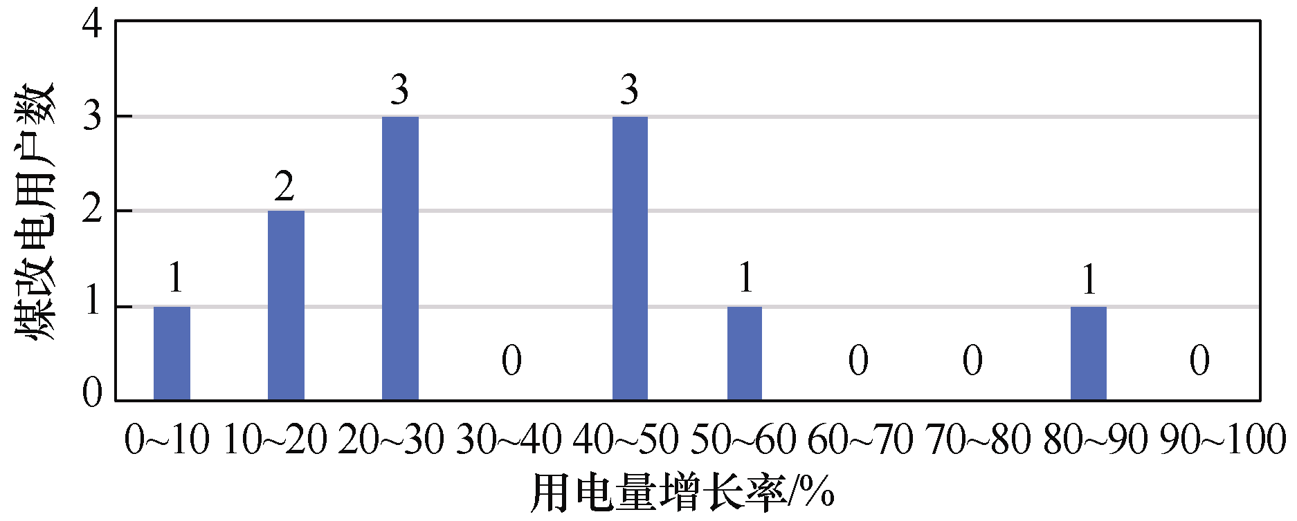 煤改電后，北京郊區冬季電網負荷有怎樣的規律？相關研究成果發布