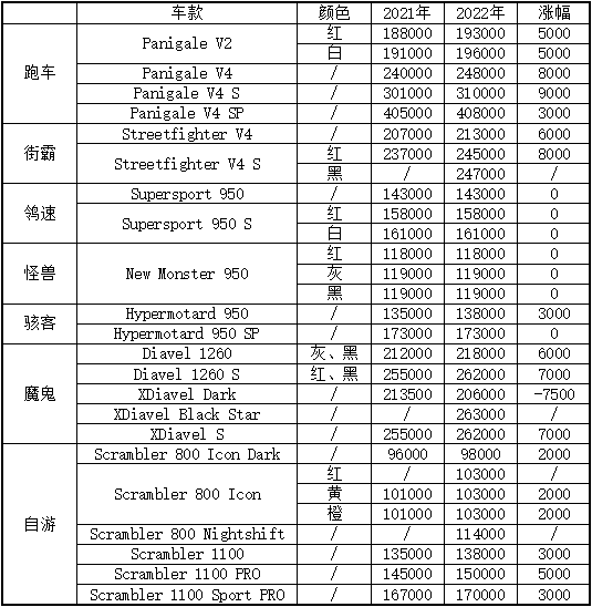 杜卡迪摩托车多少钱15990欧元起