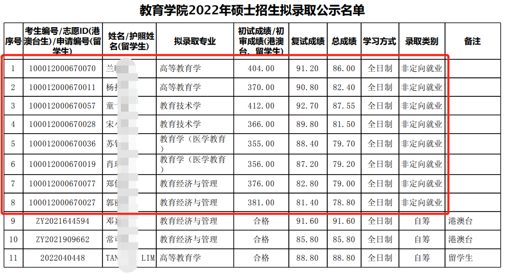 北京大学22年教育学院考研拟录取名单、录取分数、招生人数