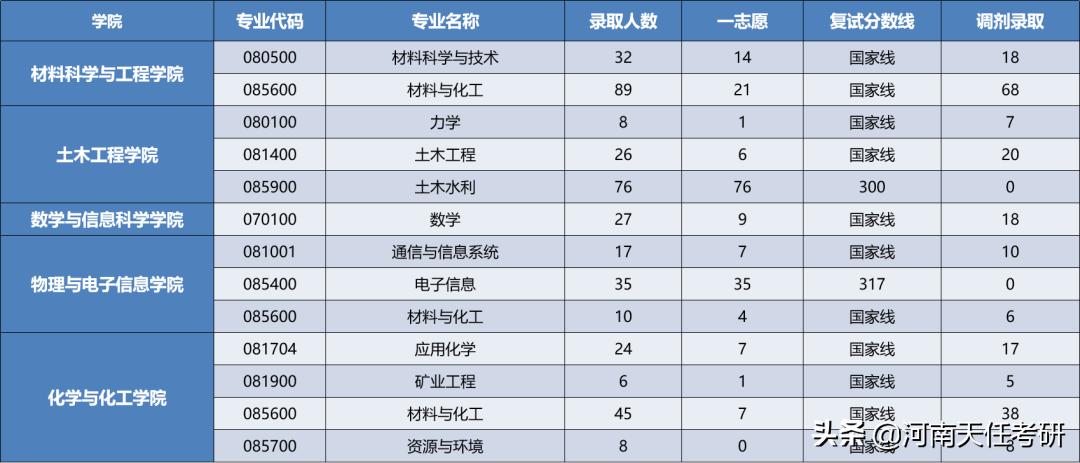 考研择校 河南理工大学考情分析：研究生录取统计、热门专业