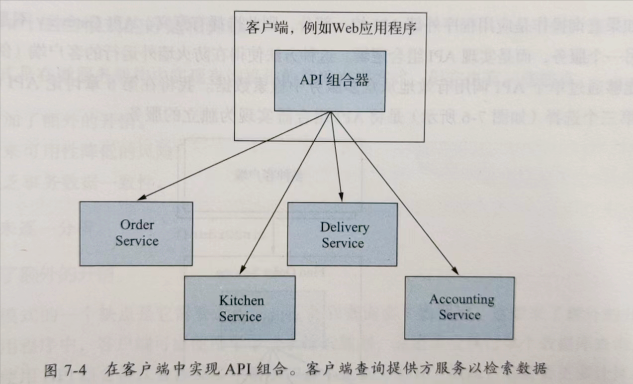 《微服务架构设计模式》读书笔记（七）：在微服务架构中实现查询