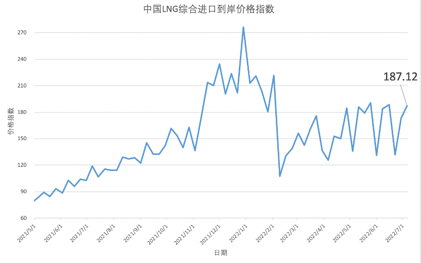 6月27日-7月3日中国LNG综合进口到岸价格指数为187.12点