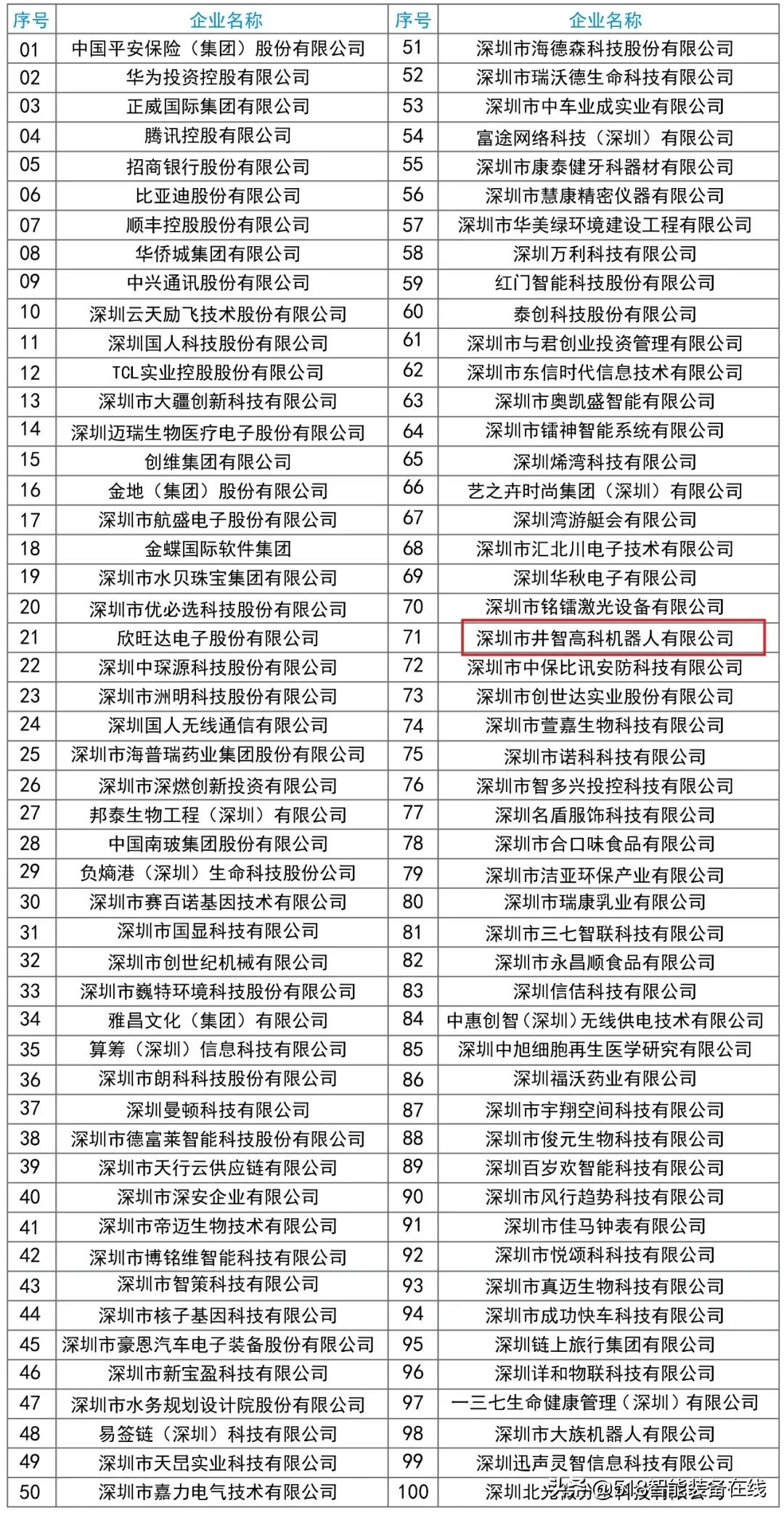 祝贺井智机器人荣登“深圳创新企业100强”榜单