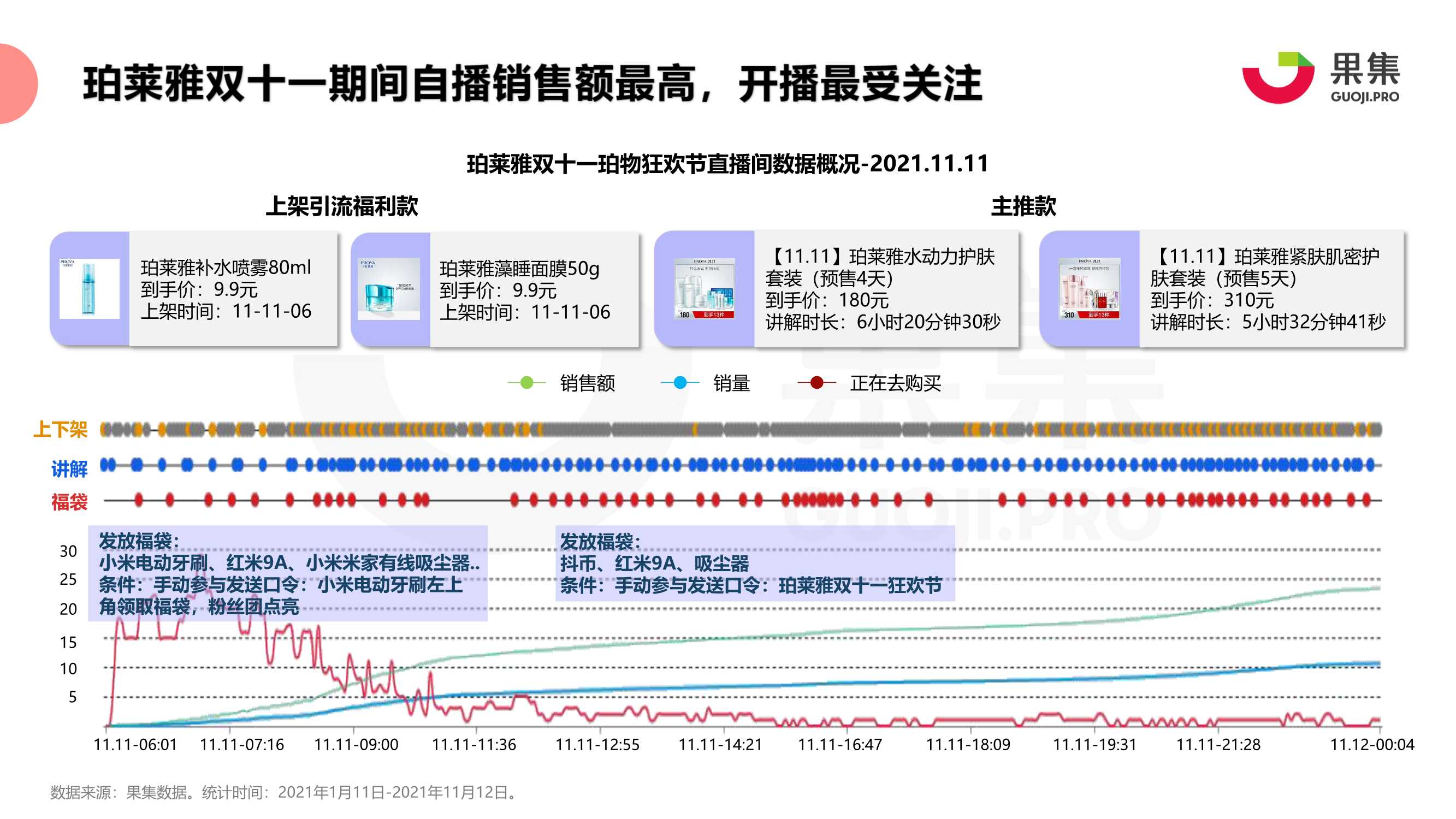 2021年珀莱雅、花西子抖音自播分析报告