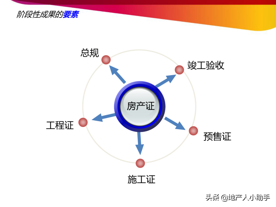 房地产开发报建流程与技巧