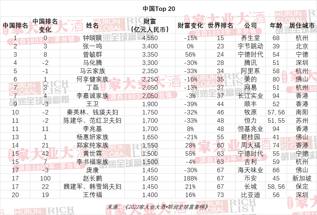 美国首富身家1.29万亿，印度首富身家6500亿，那中国首富有多少？