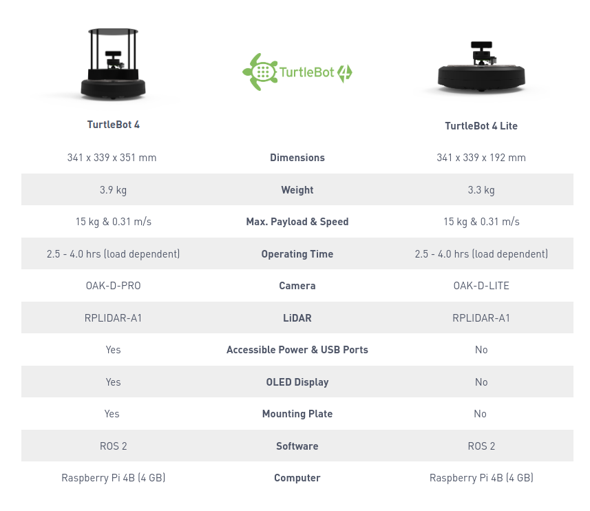 硬核 | 最新一代开源教学机器人平台——TurtleBot 4