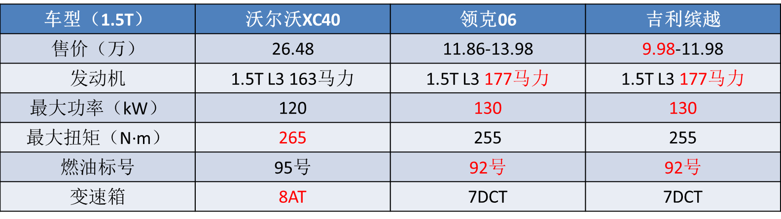 别以为8AT是2.0T专属，这五款1.5T都有配，谁最厚道？