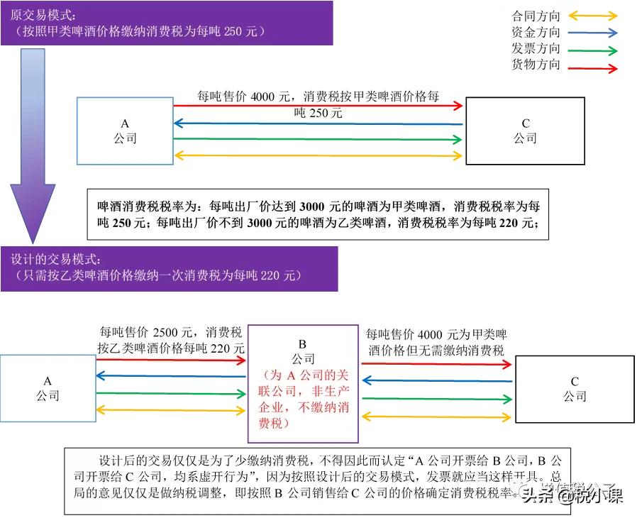 深度解析：如何区分税收筹划、避税、税收违法行为？