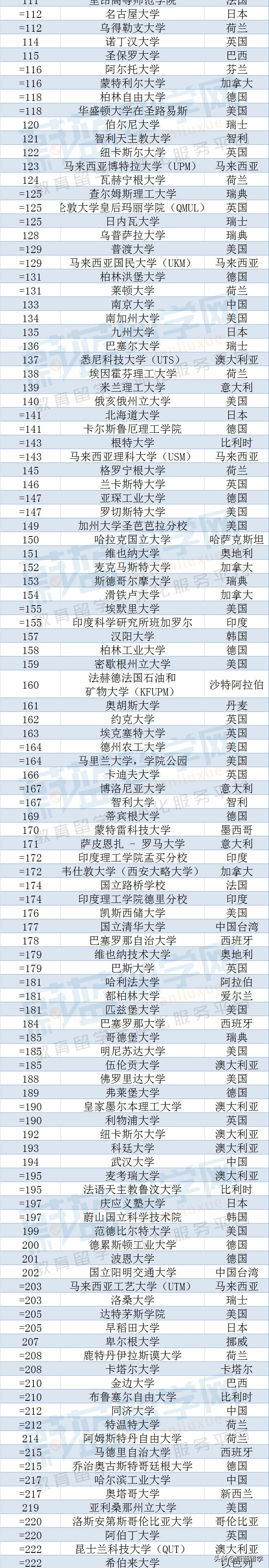 2023年qs世界大学排名完整版发布！（1418所）