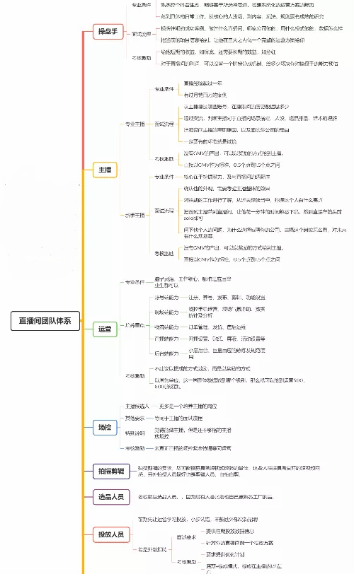 如何搭建一个完整的直播团队？