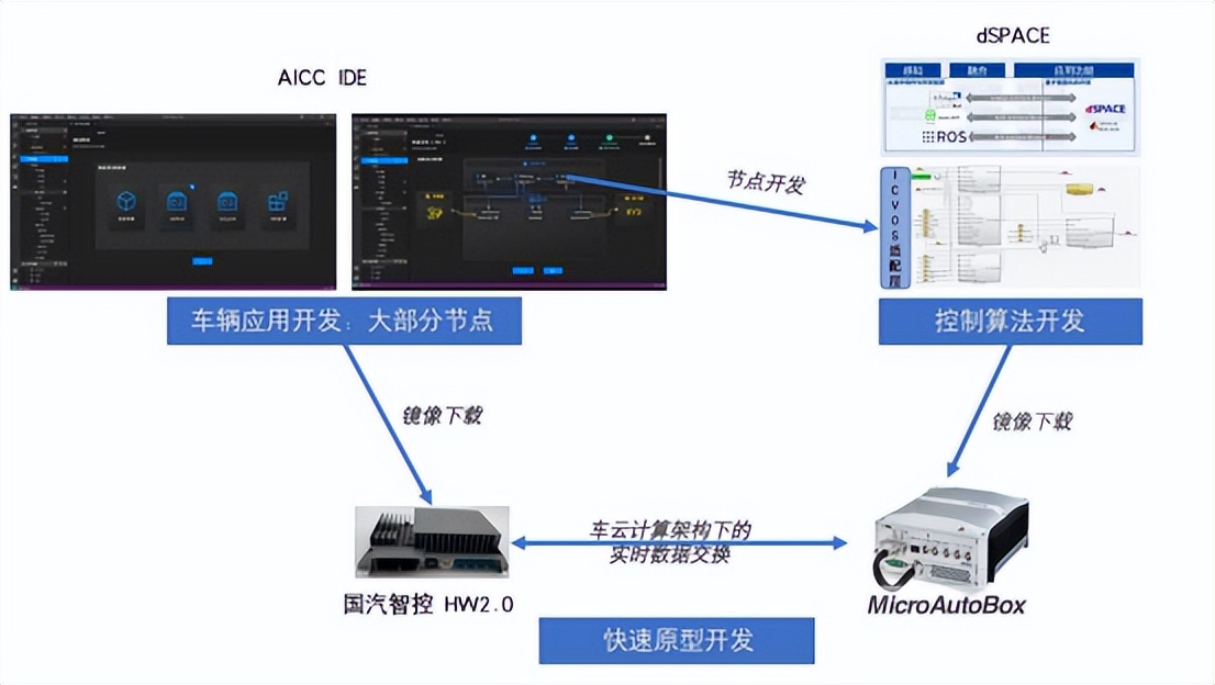 国汽智控与dSPACE达成战略合作，推动RCP和SIL从MCU到域控扩展