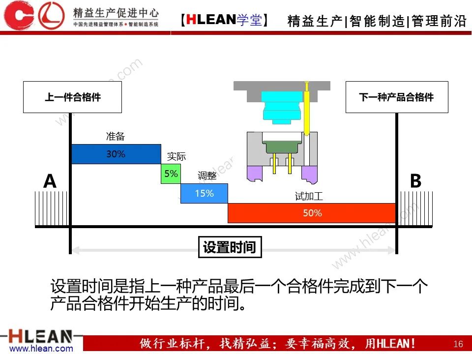 「精益學堂」班組長管理能力提升之生產現場管理（下篇）