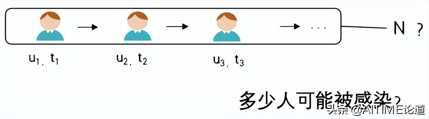 干货！基于序列超图神经网络的信息扩散预测