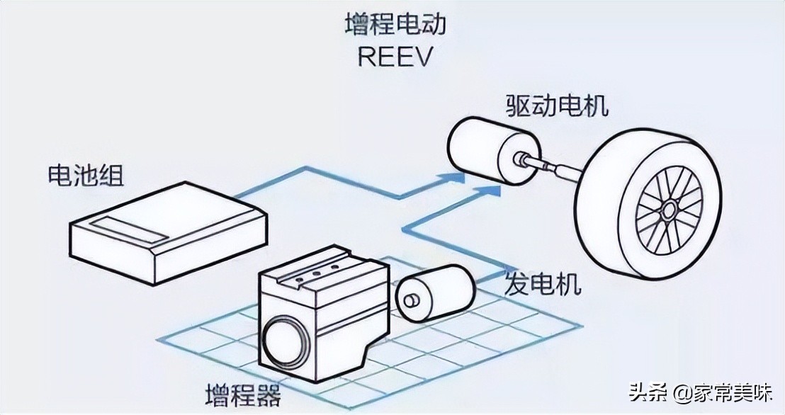 为何说增程式电动车是新能源车的未来？纯电、燃油车根本不是对手