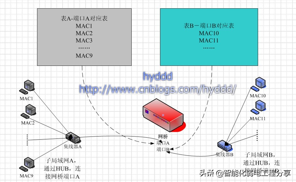 中继器、集线器、网桥、交换机、路由器、网关大总结，通俗易懂