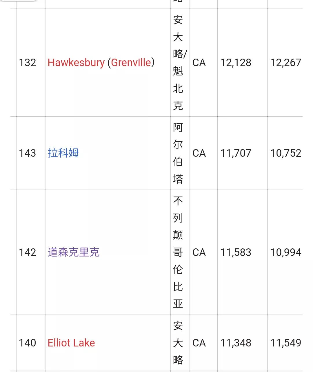 加拿大城市人口排名列表