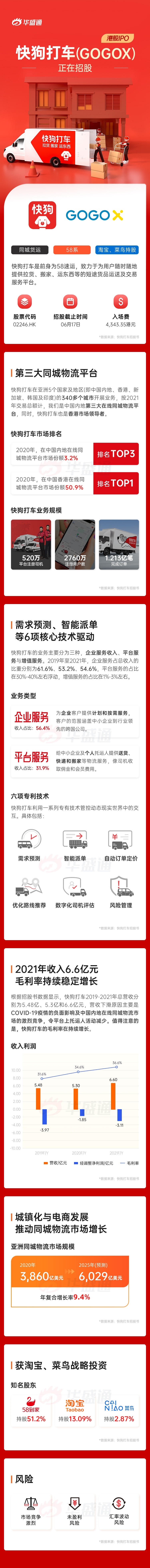 一图IPO | 快狗打车：港股