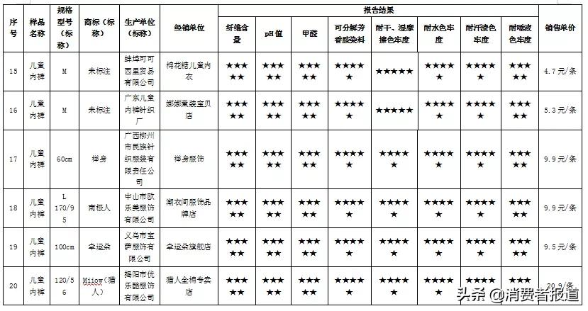 儿童内裤比较试验：四成网售儿童内裤不达标