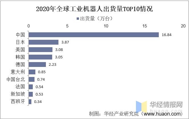 2021年中国工业机器人行业发展现状，高端产品国产化进程不断推进