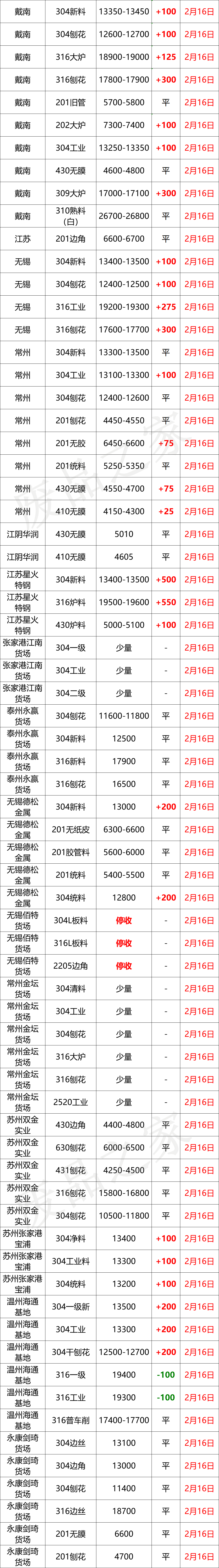 涨2200！304钢水再涨200，青山盛大开盘，佛山304废料站位14000