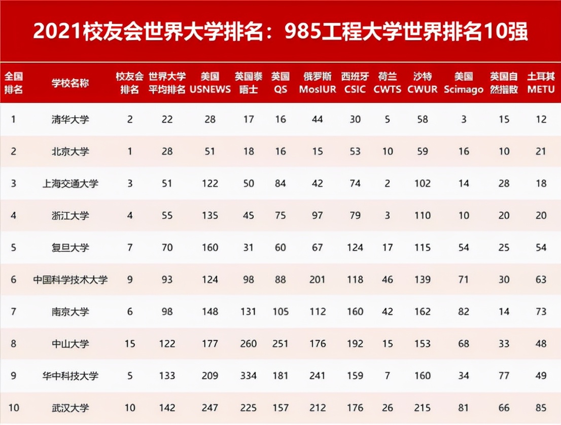 国内985大学重新排名，清华荣登榜首，看看有你的学校吗？