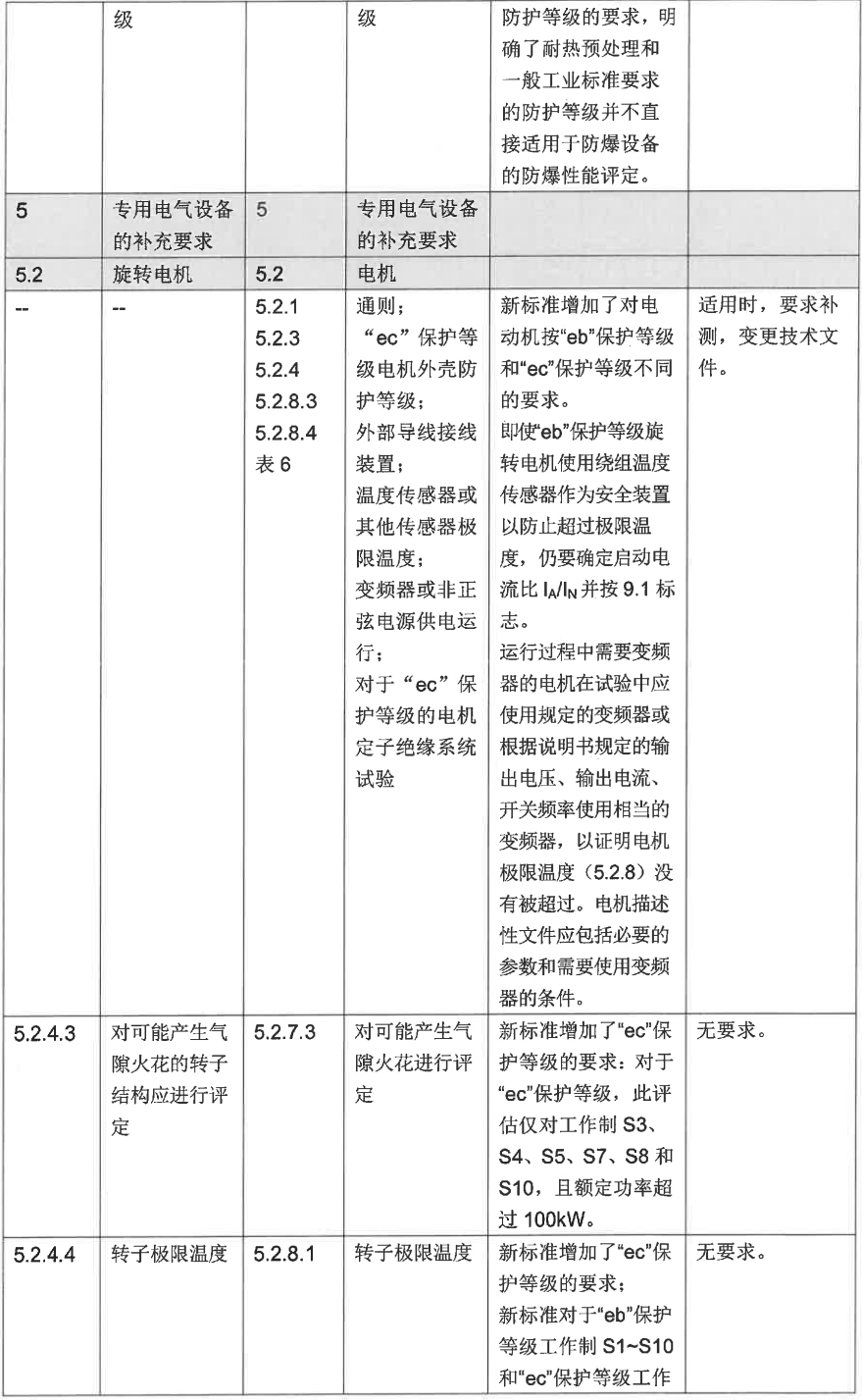 GB/T 3836.1-2021、GB/T 3836.2-2021等標準換版認證實施方式