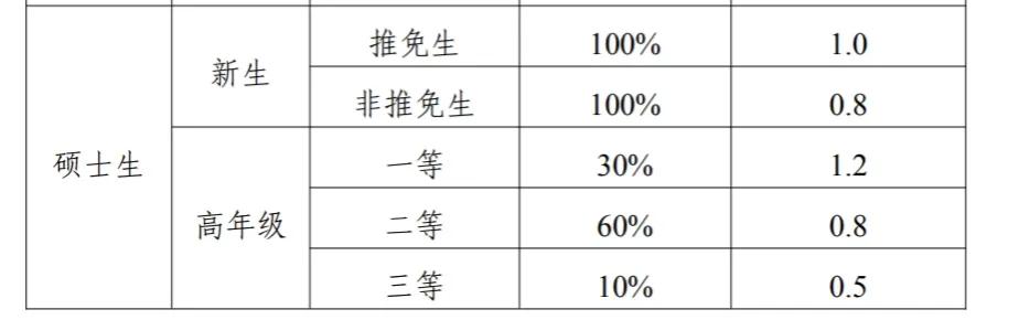 这些大学研究生奖学金全覆盖，考上就是人民币