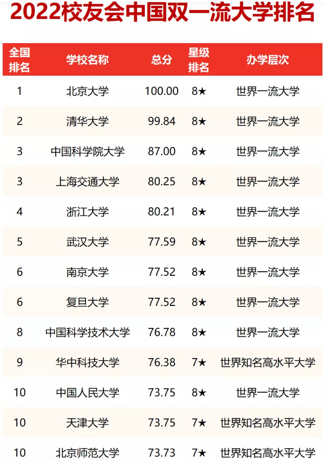 2022双一流大学排名已更新，浙大赶超武大，清华大学却无缘榜首