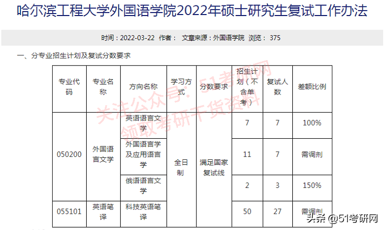 超强实力派211，不少专业报考热度低，年年招调剂，缺额近千人