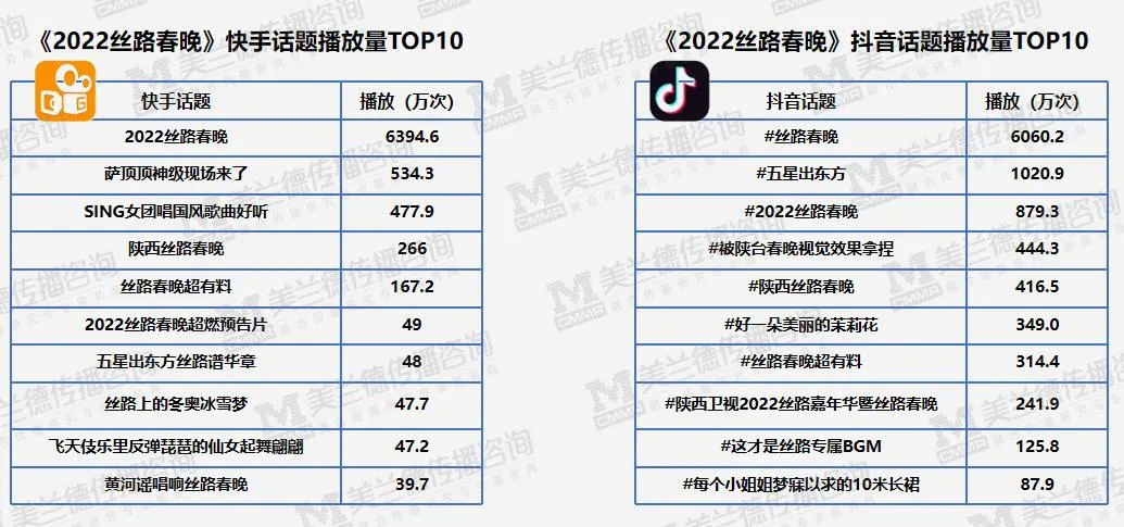 43次热搜上榜,引爆超13亿流量,陕西丝路春晚尽显中华文化底蕴