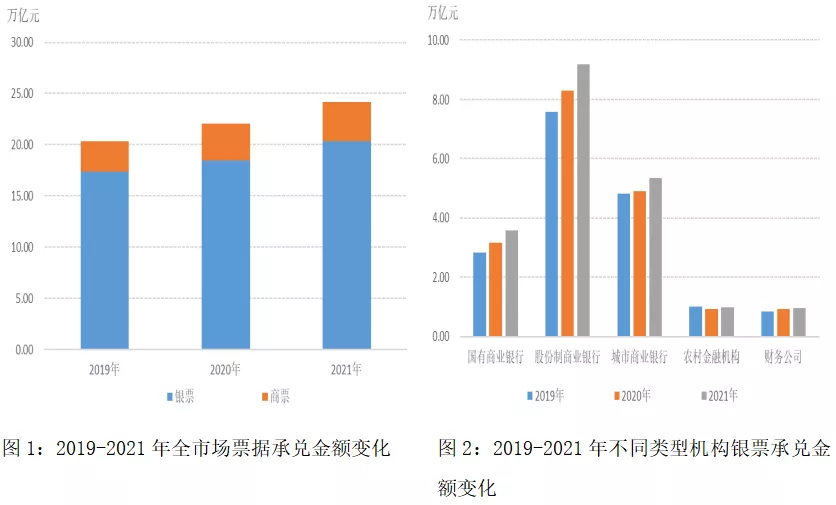 上海票据交易所：2021年中国票据市场发展回顾