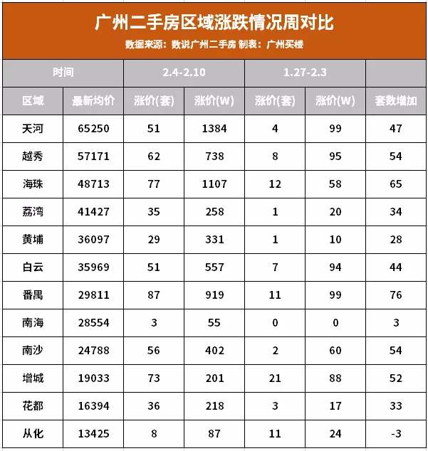 听说广州二手房开始回暖了！这些板块成交提升，你怎么看？