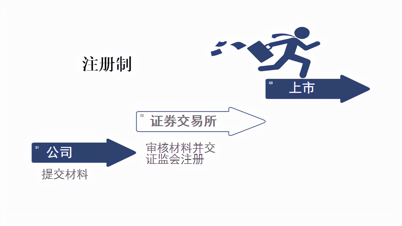 一分鐘搞懂全面注冊(cè)制