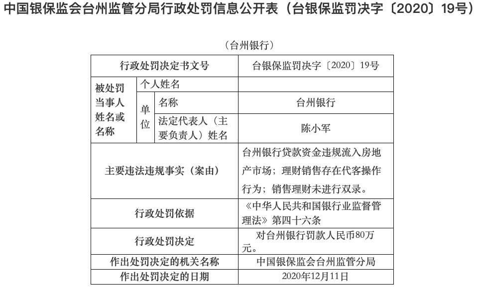 监管动态｜因“以不正当形式吸收存款”等7项<span class=