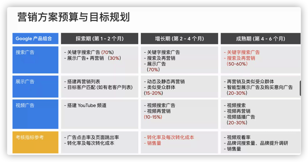 新公司如何做好谷歌广告竞价？原创