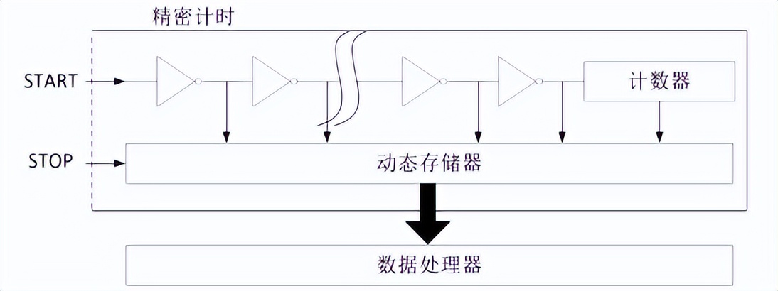 激光测距用高精度时间测量(TDC)电路MS1005参数