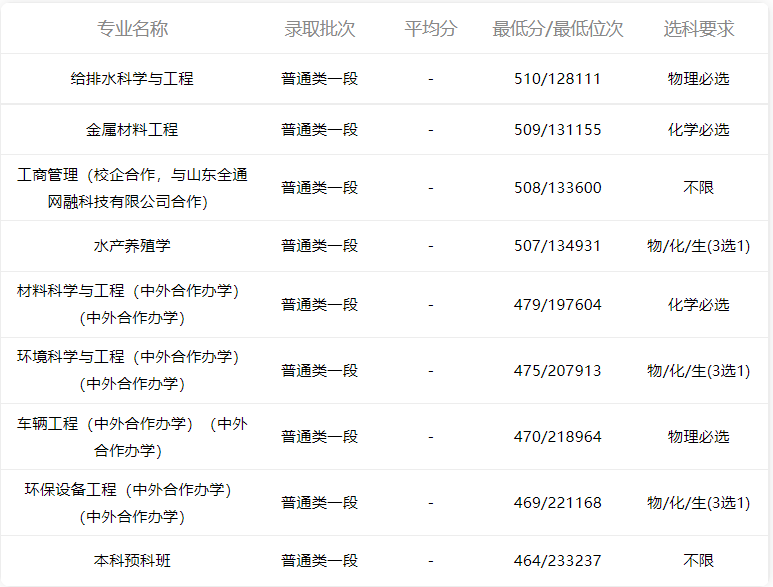 小鹿志愿：2021山东高考烟台大学专业录取分数（2022考生收藏）